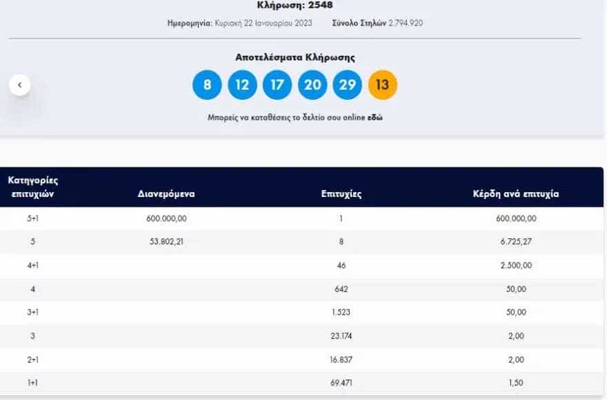 Λάρισα: Τυχερό δελτίο του Τζόκερ κέρδισε 600.000 ευρώ