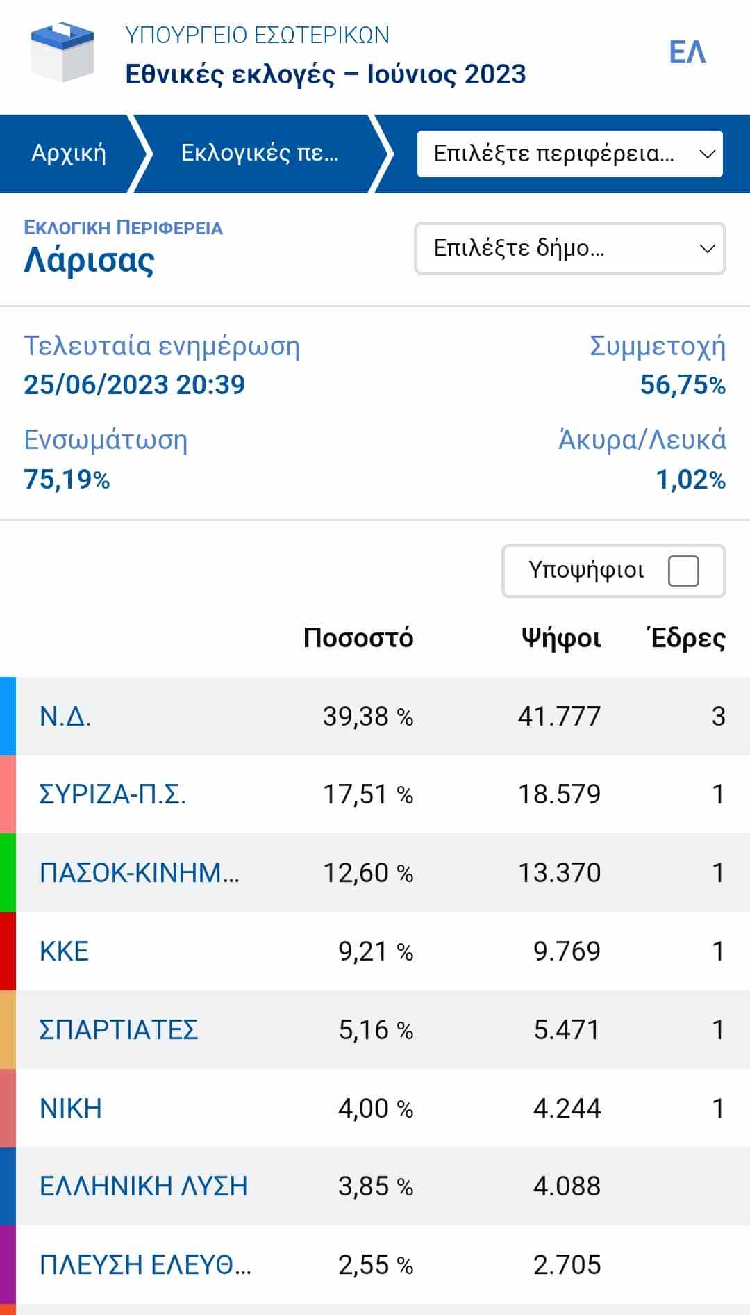 Έδρες Λάρισας εκλογές 2023