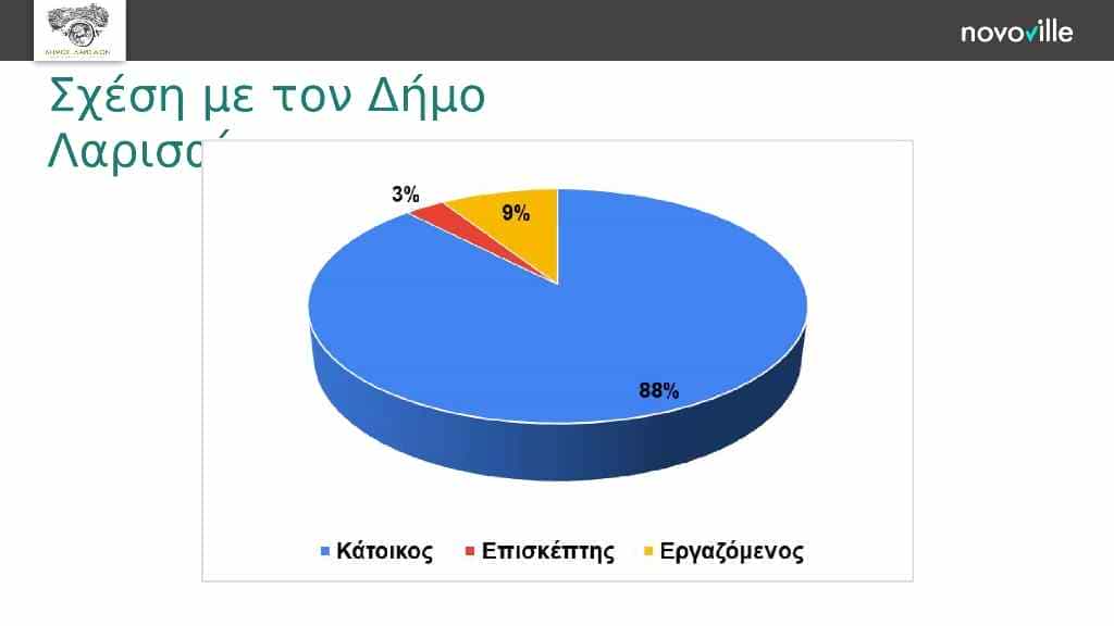  Αποτελέσματα ψηφιακής διαβούλευσης Νοvoville για μετακινήσεις