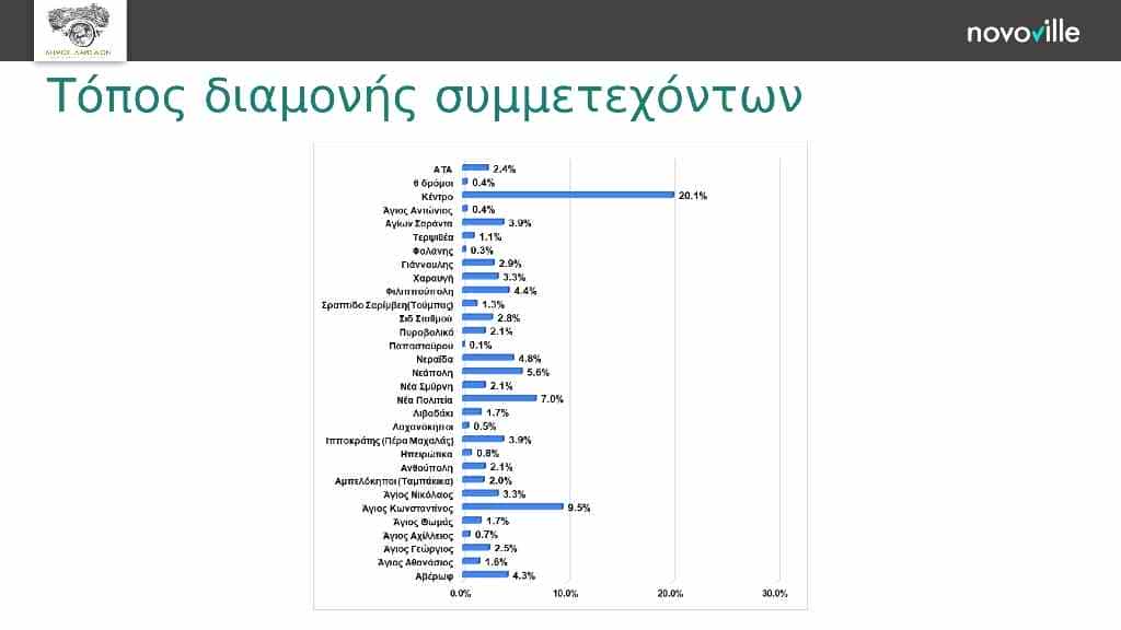  Αποτελέσματα ψηφιακής διαβούλευσης Νοvoville για μετακινήσεις