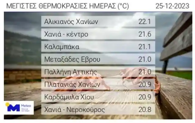 Μετεο υψηλότερη θερμοκρασία 