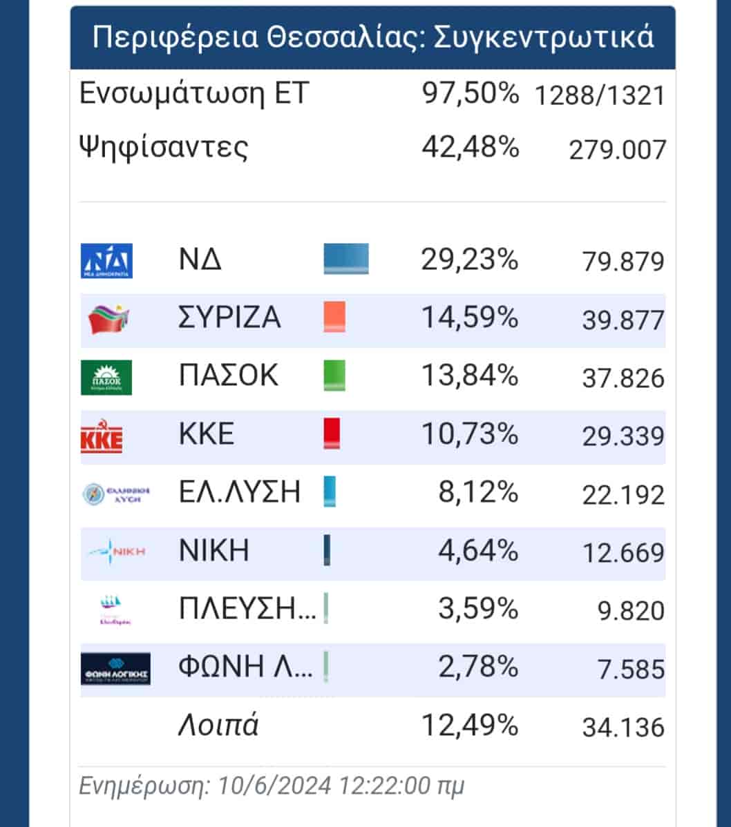 Στο 98,68% η ενσωμάτωση ET στο νομό Λάρισας - Στο 97,5% η Περιφέρεια Θεσσαλίας