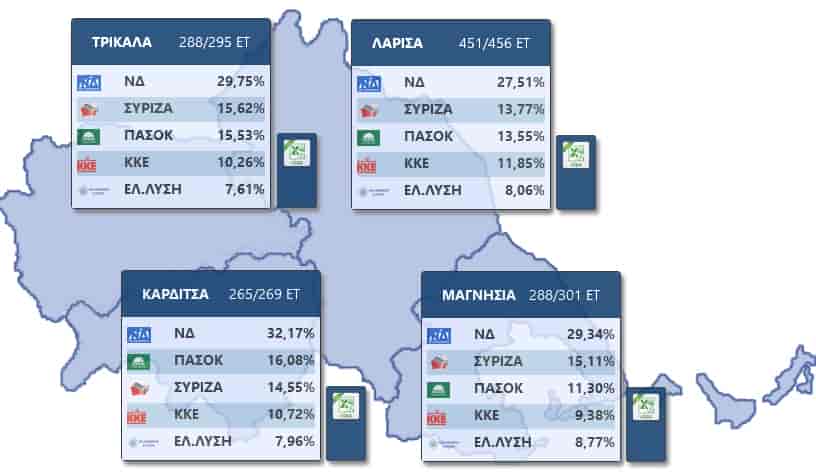 Στο 98,68% η ενσωμάτωση ET στο νομό Λάρισας - Στο 97,5% η Περιφέρεια Θεσσαλίας
