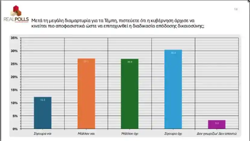 Δημοσκοπικό «χαστούκι» σε Μητσοτάκη