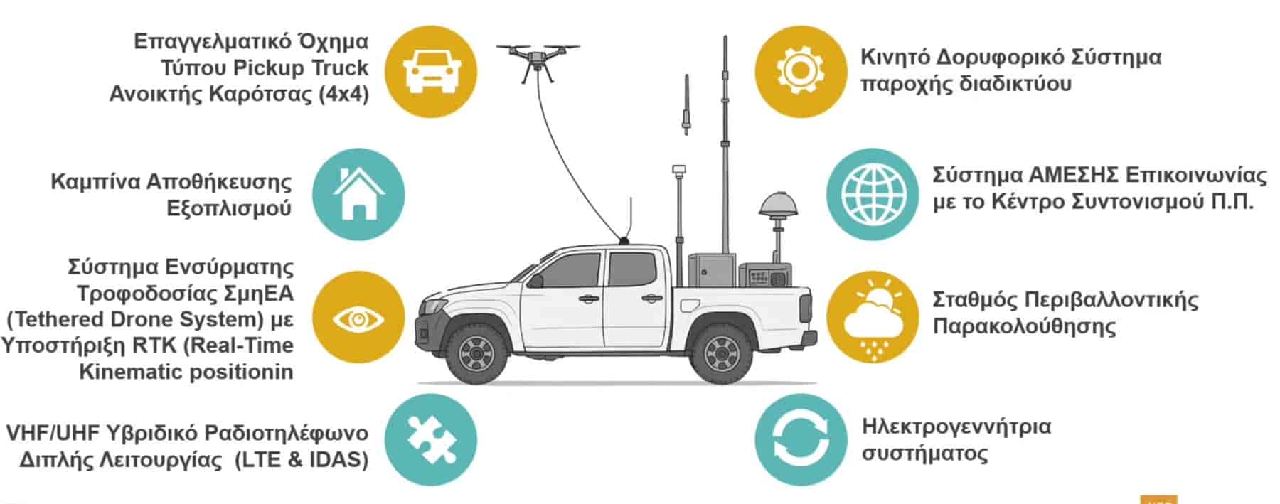 Πέντε Κινητά Κέντρα Επιχειρήσεων Έκτακτης Ανάγκης αποκτά η Περιφέρεια Θεσσαλίας