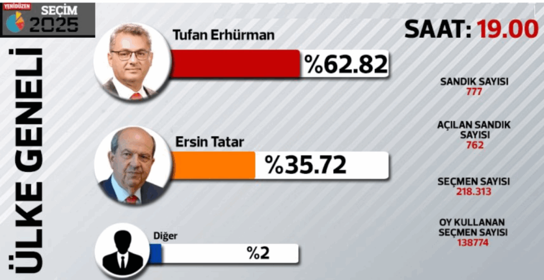 ekloges cyprus psedokratos Ανατροπή στα Κατεχόμενα - Σαρωτική νίκη Ερχιουρμάν