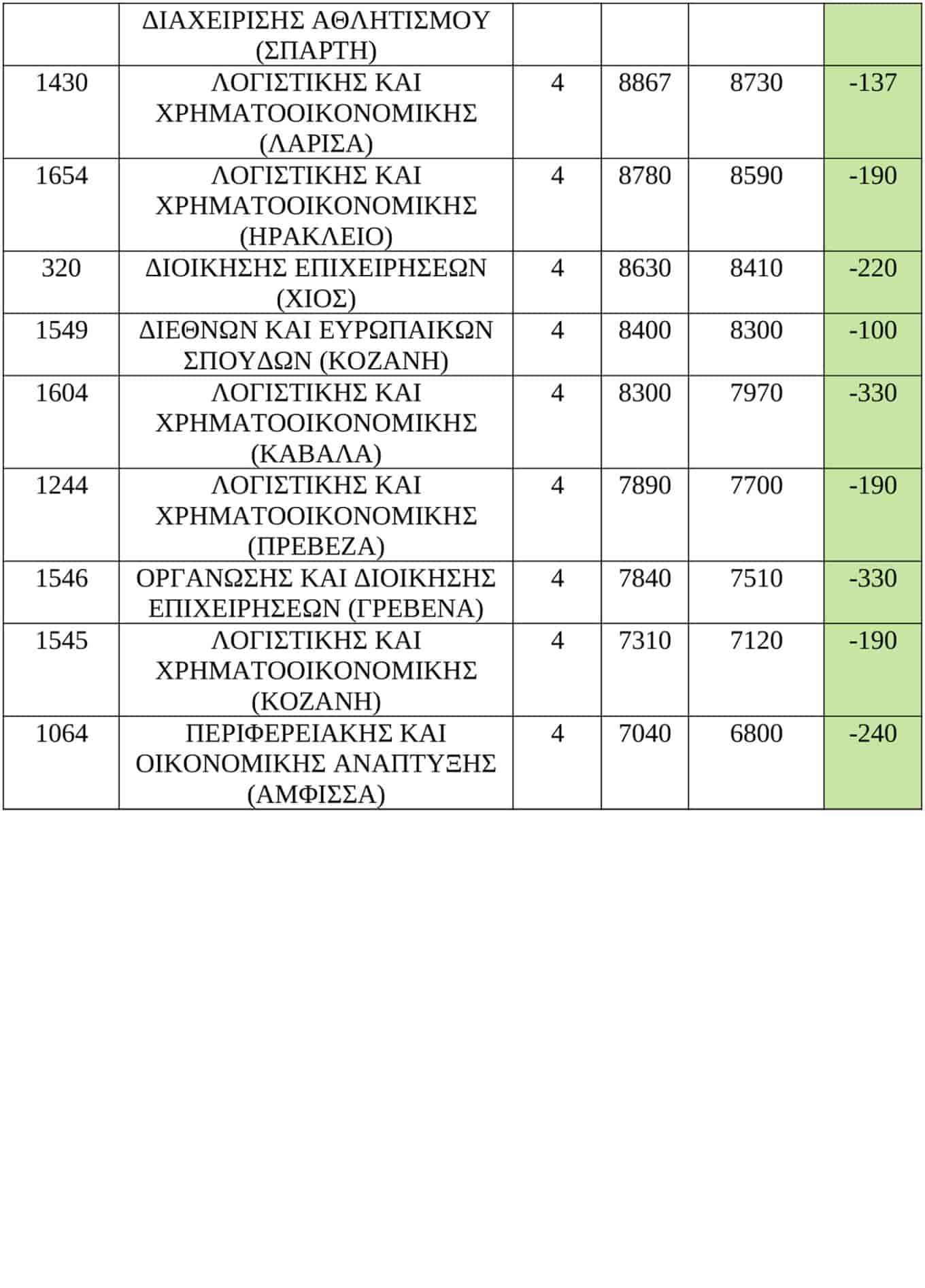 Εκτιμήσεις για τις βάσεις σε 247 σχολές, άνοδος στις Πολυτεχνικές, πού υπάρχει πτώση